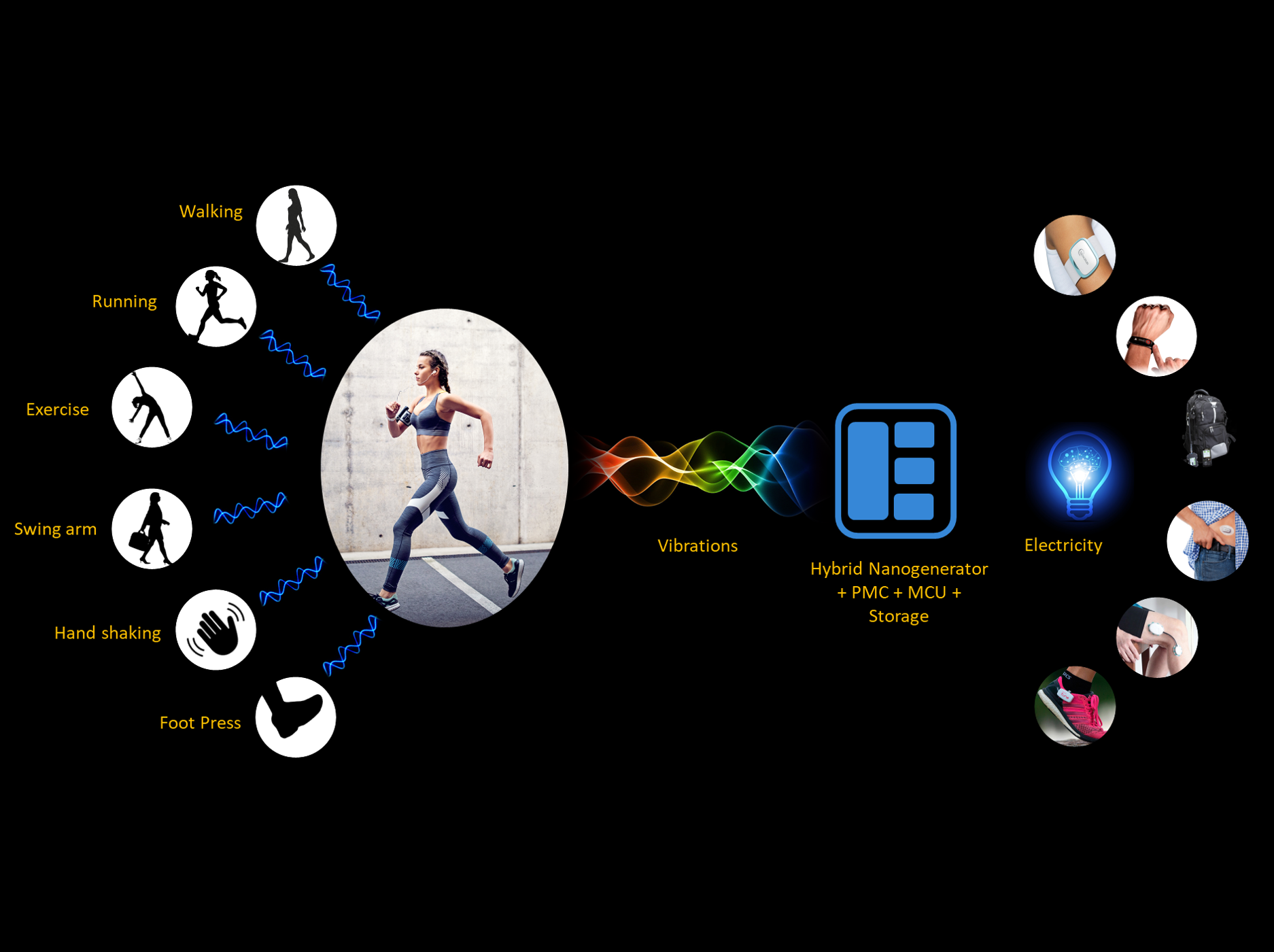 Energy Harvesting from Human Body Motion