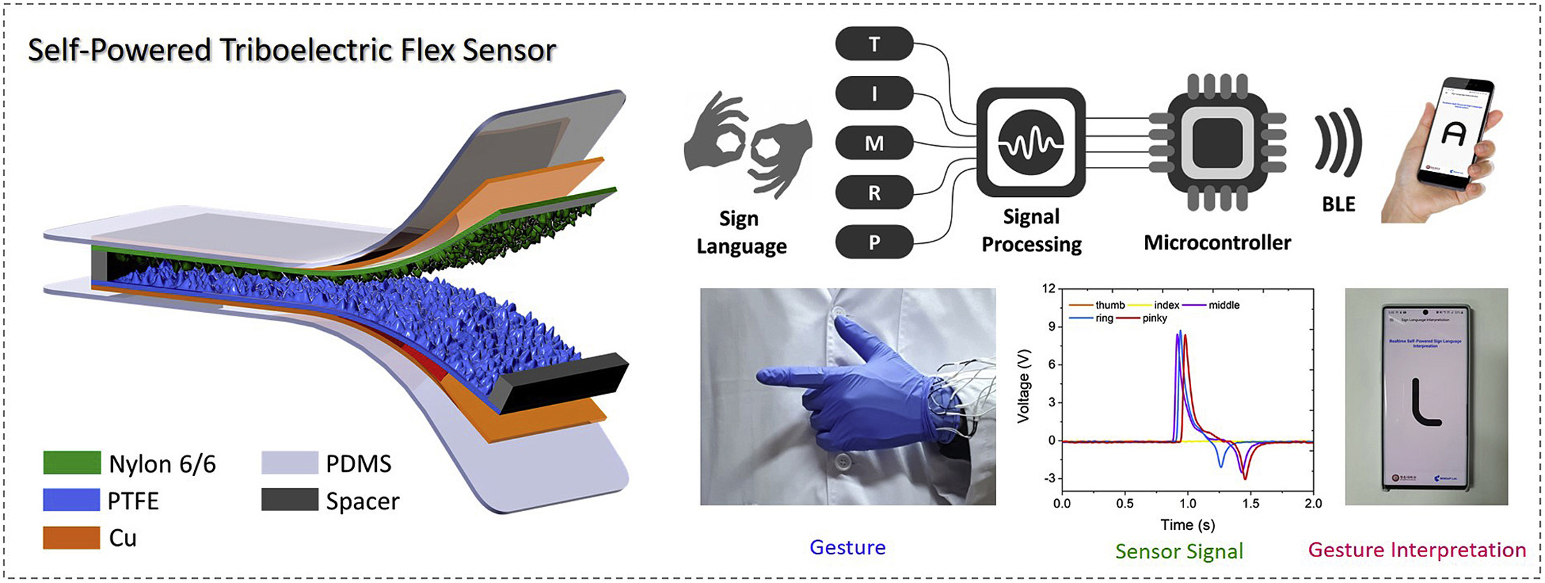 Triboelectric Flex Sensors For Sign Language Translation